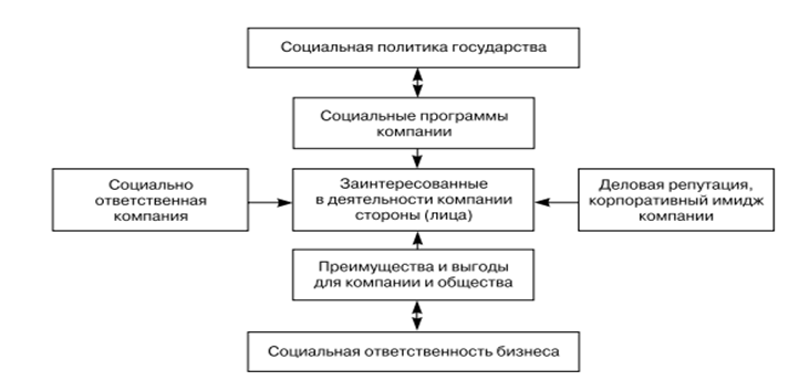 Курсовая работа: Социально ответственное инвестирование